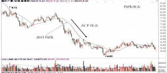 向下攻擊、反轉攻擊、均線突破、短期均線突破 downward-attack-reverse-attack-moving-average-breakthrough-shortterm-moving-average-breakthrough