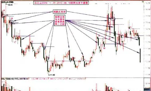 個股經典雙陰出貨(白雲山) individual-stock-classic-double-yin-shipment-baiyun-mountain