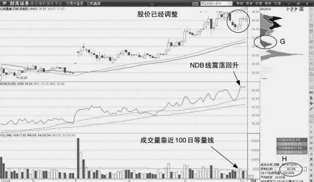 如何利用死叉腦電波形態確認NDB與股價背離形態 how-to-confirm-the-deviation-between-ndb-and-stock-price-by-using-the-dead-fork-eeg-pattern