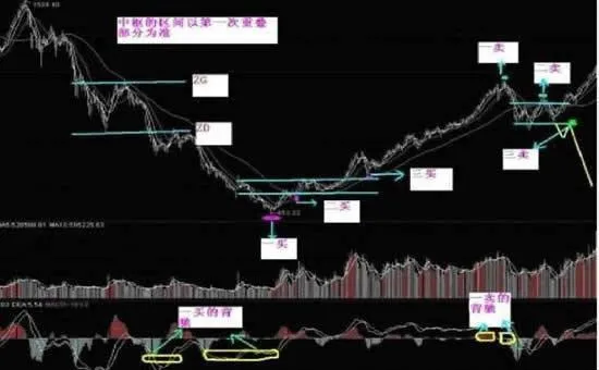 三类买卖点与走势中枢的关系 the-relationship-between-the-three-types-of-buying-and-selling-points-and-the-trend-center