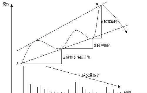 A段图形走势形成因素有哪些？三角形震荡反转形态有哪些特征？ what-are-the-factors-that-form-the-asegment-graphical-trend-what-are-the-characteristics-of-the-triangle-oscillation-reversal-pattern