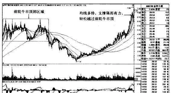 金种子酒K线图（2007.6-2009.11）和（2009.11-2010.11）的趋势是什么样的？ what-is-the-trend-of-kline-chart-20076200911-and-200911201011-of-golden-seed-wine