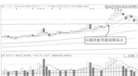 突破高點的第一個漲停板案例解析 analysis-of-the-first-upanddown-board-case-of-breaking-through-the-highs