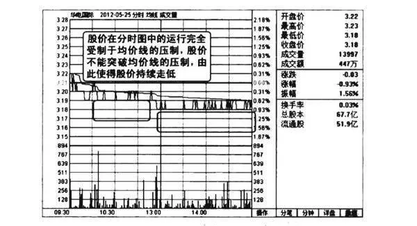 分时图均价线压制图谱？分时图均价线压制图谱分析？ tick-chart-average-price-line-suppression-map-tick-chart-average-price-line-suppression-spectrum-analysis