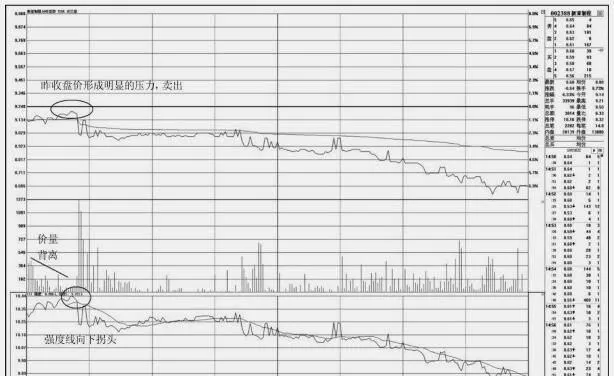 分時圖上的賣出技巧：昨收盤價之下的賣點 selling-tips-on-the-tick-chart-selling-points-below-yesterdays-closing-price