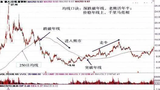 深跌破年線老熊活年半;價穩年線上千里馬亮相解釋 deep-below-the-annual-line-old-bear-lives-for-half-a-year-explanation-for-the-appearance-of-qianlima-online-in-the-year-of-price-stability