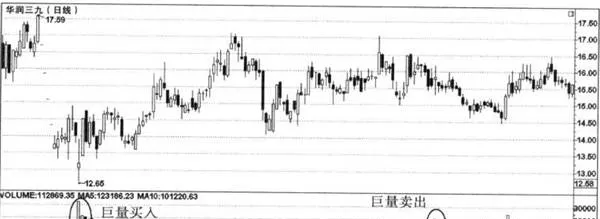 成交量上的巨量分析 massive-volume-analysis-on-volume