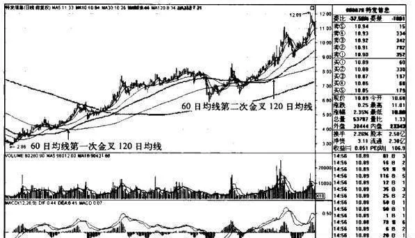 “60日均线金叉120日均线”买入模式的技术要点和技术原理是什么？ what-are-the-technical-points-and-principles-of-the-60-day-moving-average-and-golden-fork-120-day-moving-average-buying-mode