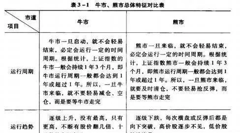 牛市、熊市的特徵 characteristics-of-bull-and-bear-markets