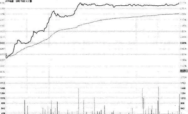 分時圖之低開高走 the-tick-chart-opens-low-and-goes-high