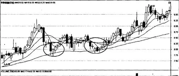 股價與均線乖離的被動修復 passive-repair-of-deviation-between-stock-price-and-moving-average