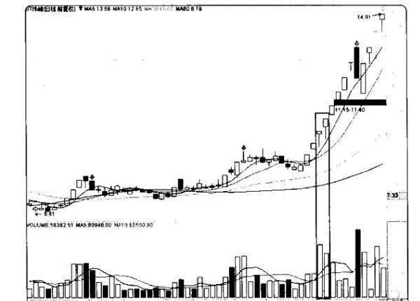 量价炒股赚钱实战技法之放量下影线 the-lower-shadow-line-of-the-actual-combat-technique-of-making-money-by-speculating-in-stocks-at-volume-and-price