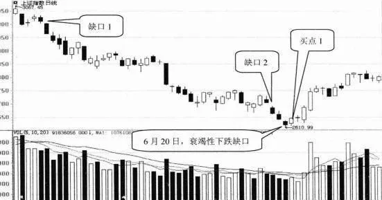 K線形態選股技巧39：衰竭性下跌缺口選股技巧 kline-pattern-stock-selection-tip-39-debilitating-falling-gap-stock-selection-technique