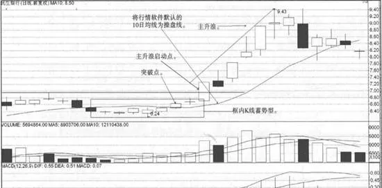 10日均线战法突破点买点实战案例 10-day-moving-average-battle-method-breakthrough-point-buy-point-actual-battle-case