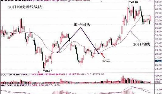 浪子回頭：實戰案例解析買入信號 prodigal-son-turning-back-analysis-of-buying-signals-in-actual-combat-cases