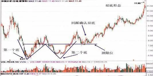 雙底和三重底形態 double-bottom-and-triple-bottom-patterns