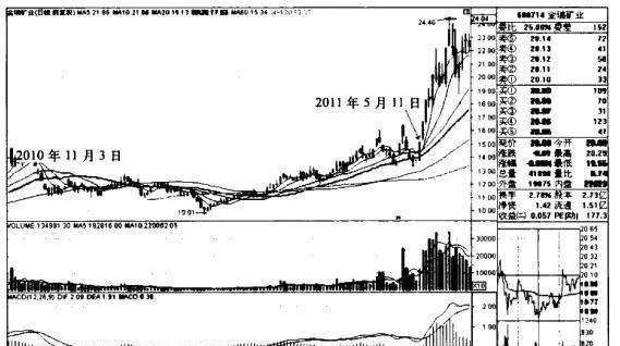 “日均线多排+涨停过顶”买入模式的操盘秘籍有哪些？ what-are-the-trading-secrets-of-the-multiple-rows-of-daily-average--trading-limit-over-the-top-buying-mode