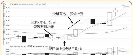 移动平均线：大盘的生命线 moving-average-the-lifeline-of-the-broader-market