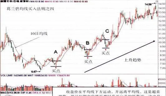 買入法則四：買入信號之超賣現象 buying-rule-4-oversold-phenomenon-of-buying-signal