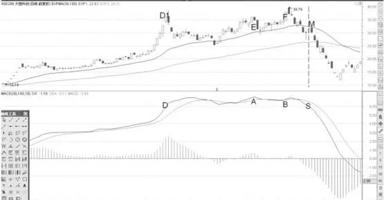 MACD弱勢背離賣點分析 macd-weak-divergence-selling-point-analysis