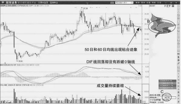 如何用EXPMA指標確認均線粘合形態判斷買賣時機 how-to-use-expma-index-to-confirm-the-average-bonding-form-and-judge-the-trading-opportunity