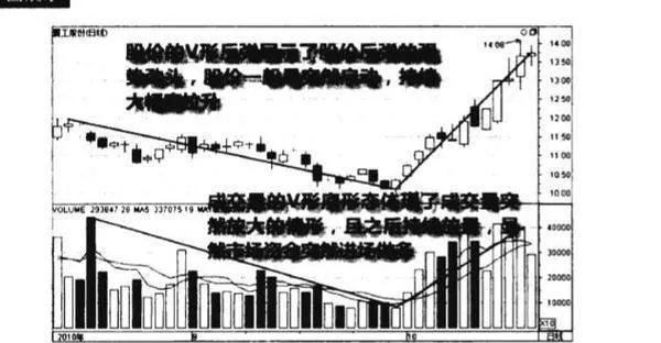 成交量v形底形态图谱？成交量v形底形态图谱分析？ volume-vbottom-morphology-atlasvolume-vbottom-morphology-analysis