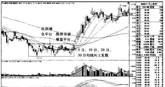 天山股份K线图（2008.8-2009.1）的趋势是什么样的？ what-is-the-trend-of-tianshan-kline-chart-2008820091