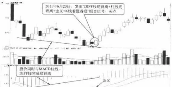 柱線與股價背離+DIFF線與股價背離 deviation-between-column-line-and-stock-price-diff-line-and-stock-price