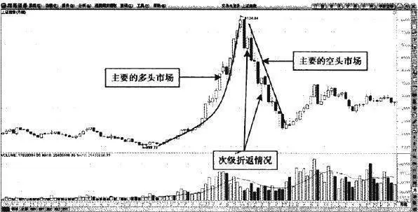 道氏理论的主要走势 the-main-trend-of-the-dow-theory