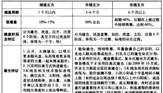 股市短线、中长线主力操盘的特征有什么区别？ what-is-the-difference-between-the-characteristics-of-shortterm-and-medium--and-longterm-main-trading-in-the-stock-market