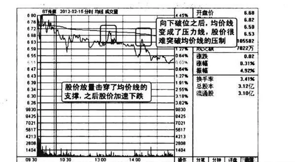 向下破位均价线看跌图谱？向下破位均价线看跌图谱分析？ breaking-the-moving-average-line-downwards-bearish-chart-downward-breaking-average-price-line-bearish-spectrum-analysis