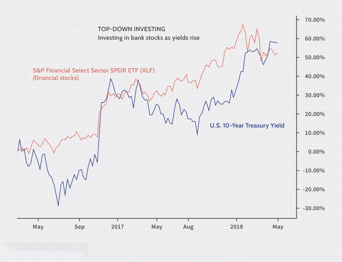 自上而下和自下而上的投資有何不同？ what-is-the-difference-between-topdown-and-bottomup-investing