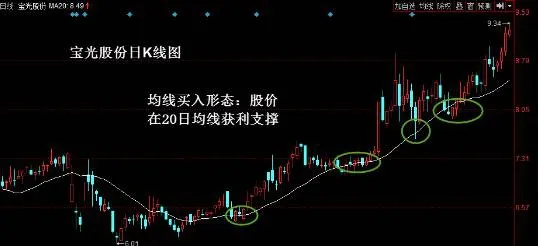 均線買入形態：股價在20日均線獲利支撐 buying-pattern-of-moving-average-the-stock-price-is-supported-by-the-20-day-moving-average-profit