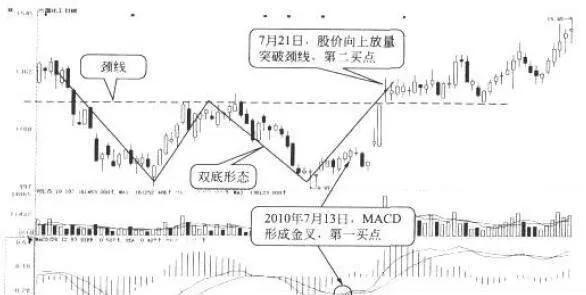 双底、双顶形态与MACD指标结合实战应用 practical-application-of-double-bottom-and-double-top-shape-combined-with-macd-index