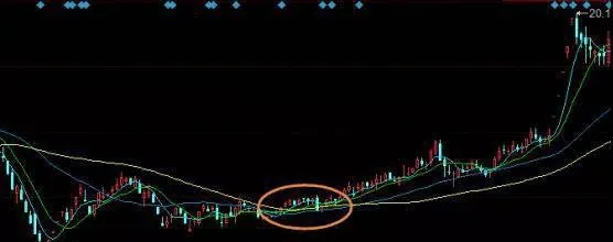 股票度量均線形態是什麼意思？度量均線實戰如何操作？ what-does-the-stock-metric-moving-average-pattern-mean-how-does-the-measurement-moving-average-work