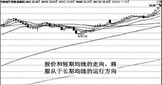 均綫服從實戰分析詳解 moving-average-obeys-actual-combat-analysis