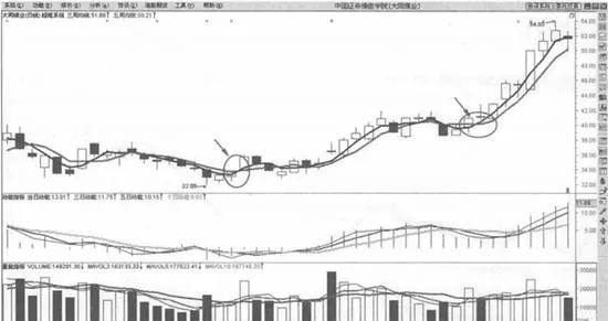 2根均綫金叉買入法則 gold-fork-buying-rule-for-two-moving-averages