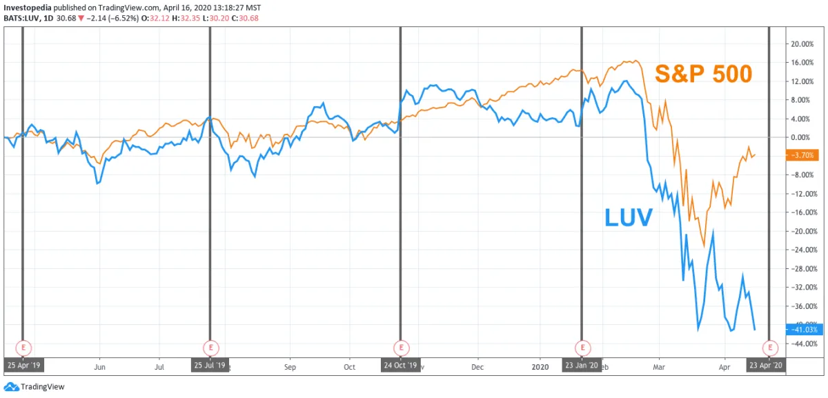 西南航空盈利：發生了什麼 southwest-airlines-profit-what-happened