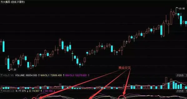 KDJ指標金叉和死叉 kdj-indicator-golden-cross-and-dead-cross