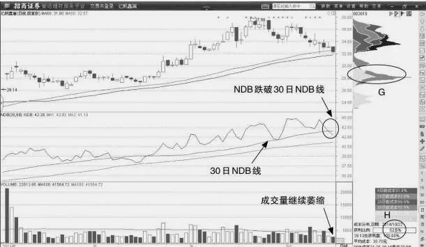 如何利用死叉腦電波形態確認短線NDB死叉跌破長線NDB how-to-confirm-the-shortterm-ndb-by-using-the-dead-fork-brain-wave-morphology-and-the-dead-fork-falls-below-the-longterm-ndb