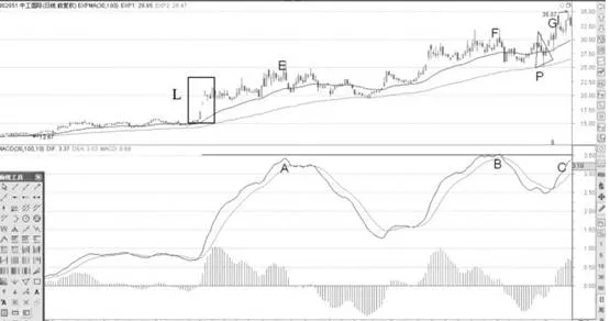 牛市頂部MACD頂背離形態分析 analysis-of-macd-top-divergence-patterns-at-the-top-of-the-bull-market