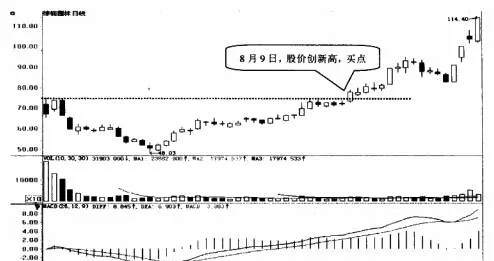 如何選擇股價創新高的次新股 how-to-choose-the-next-new-stock-with-a-record-share-price