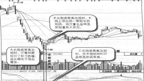 什么是长阳底背离？长阳底背离的形态特征 what-is-long-yang-bottom-divergence-morphological-characteristics-of-the-divergence-of-the-long-yang-floor