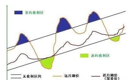 什么是无风险套利？无风险套利的的基本操作模式 what-is-riskfree-arbitrage-the-basic-operating-mode-of-riskfree-arbitrage