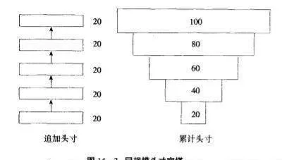 同規模頭寸寶塔如何建倉？ how-to-open-a-position-of-the-same-size-pagoda