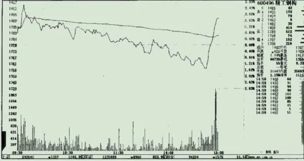 在横盘末期时盘面上会出现那些迹象? what-are-the-signs-on-the-market-at-the-end-of-a-flat-session