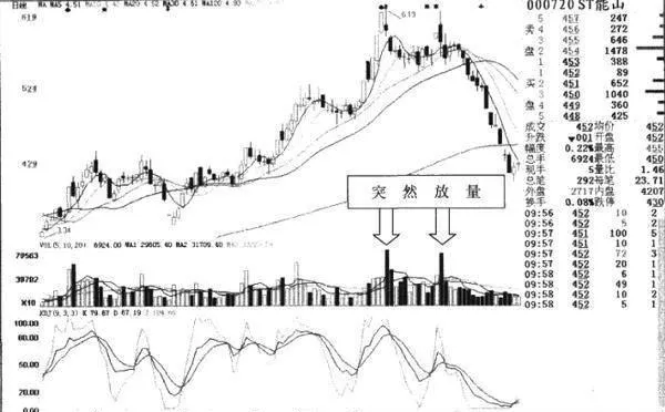 如何理解突然放量？在哪种情况下会出现突然放量？ how-to-understand-sudden-amplification-in-which-cases-will-there-be-a-sudden-increase