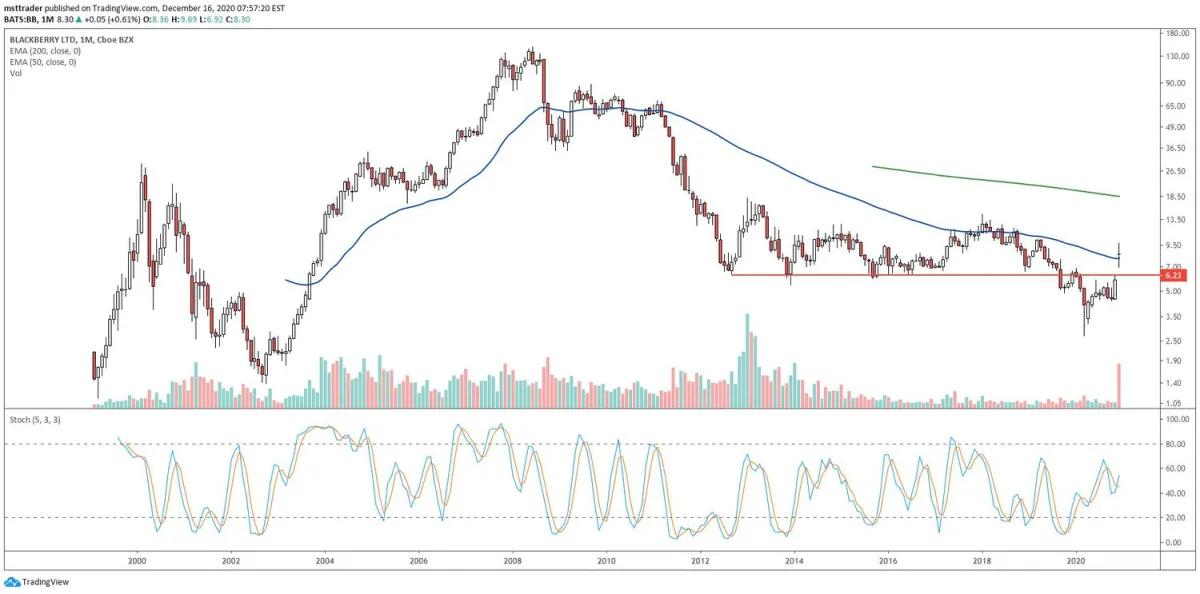 黑莓（BB）可能已進入新的上升趨勢 blackberry-bb-may-have-entered-a-new-uptrend