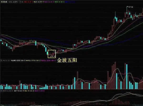 金波五陽形態中的選股技巧 stock-selection-techniques-in-the-jinbo-wuyang-pattern