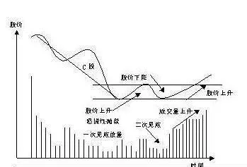 价量关系投资法 pricevolume-relationship-investment-method